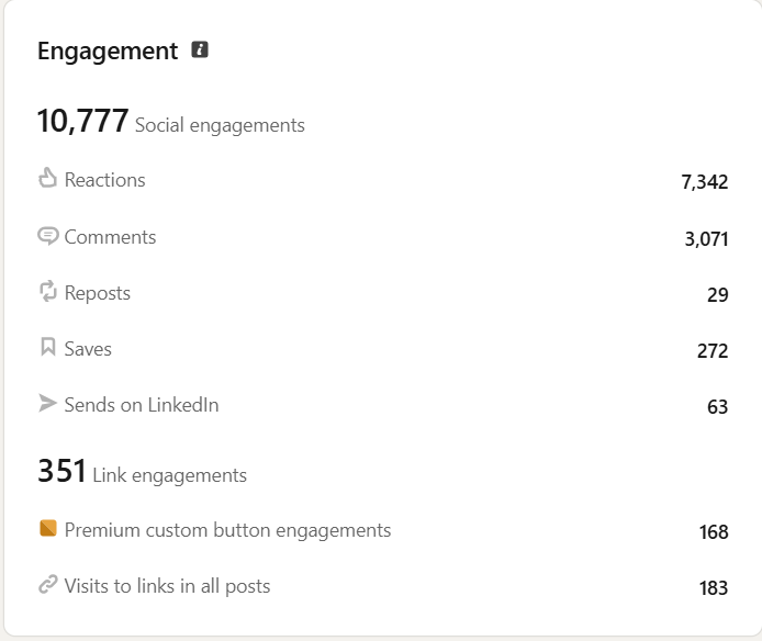 LinkedIn engagement breakdown: 10,777 social engagements