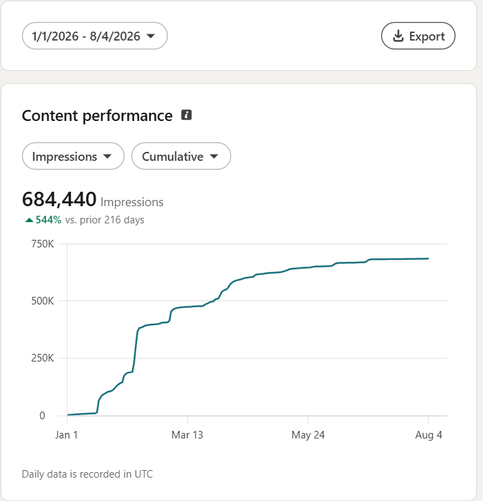 LinkedIn analytics showing 684,440 impressions, up 544%