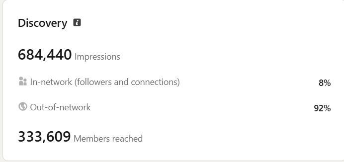 LinkedIn discovery showing 333,609 members reached, 92% out-of-network